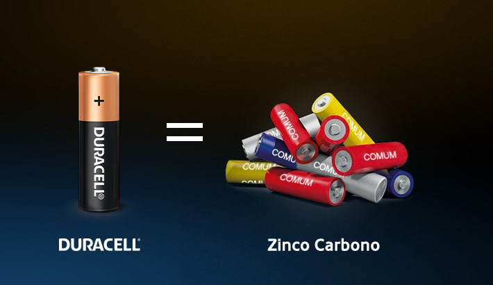 As baterias Duracell duram mais e reduzem o uso de Zin Carbon quando comparado às baterias comuns
