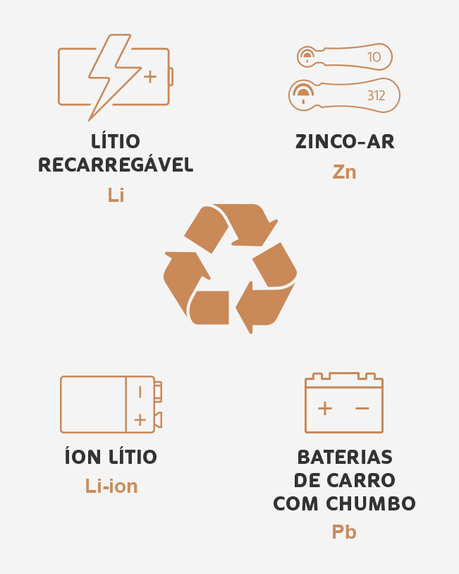 Ícone de reciclagem de baterias com outras substâncias químicas, lítio, íon de lítio, zinco e chumbo